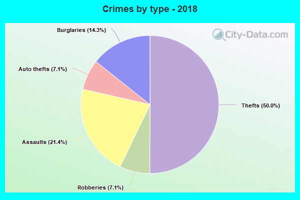 Crimes by type - 2018