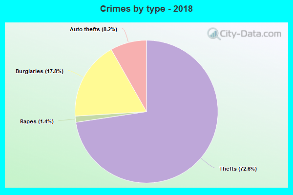 Crimes by type - 2018