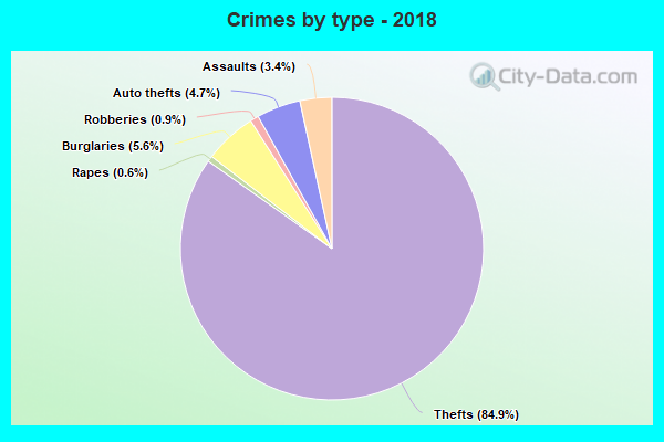 Crimes by type - 2018