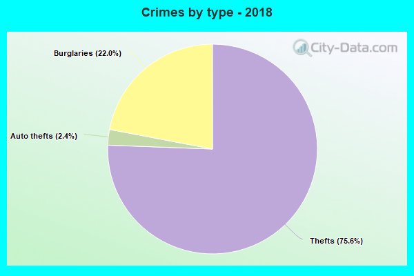 Crimes by type - 2018