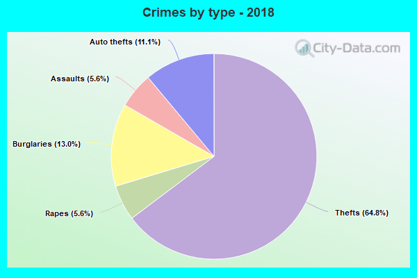 Crimes by type - 2018