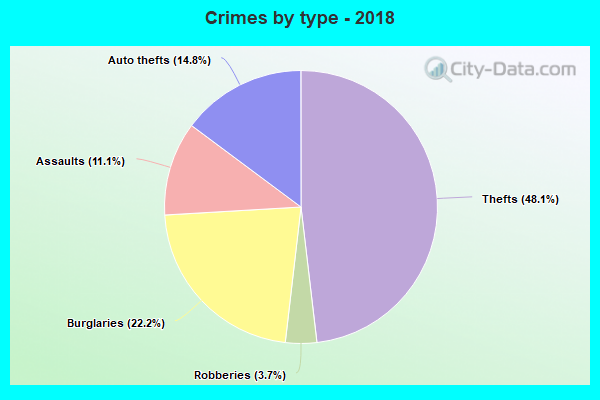 Crimes by type - 2018