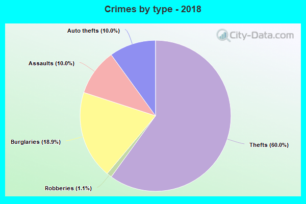 Crimes by type - 2018