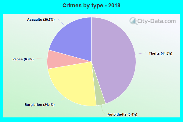 Crimes by type - 2018