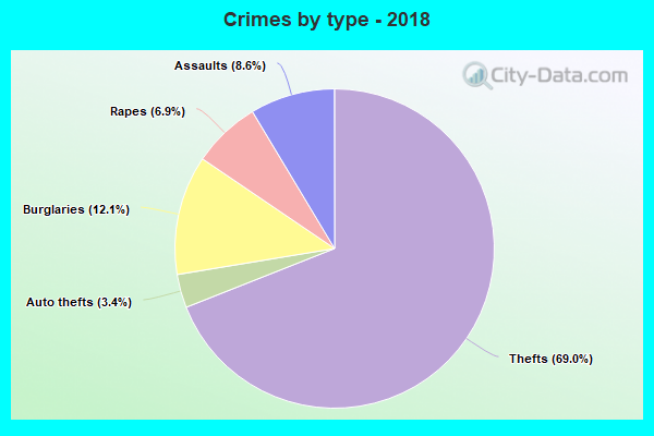 Crimes by type - 2018