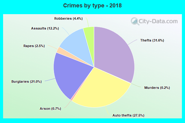 Crimes by type - 2018