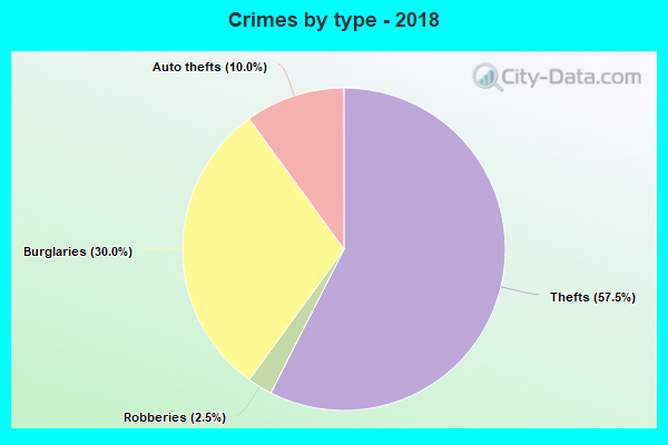 Crimes by type - 2018