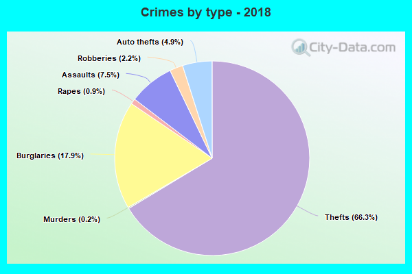 Crimes by type - 2018