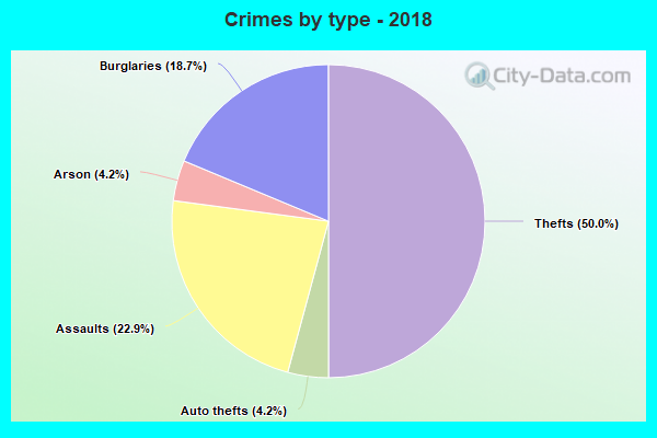 Crimes by type - 2018