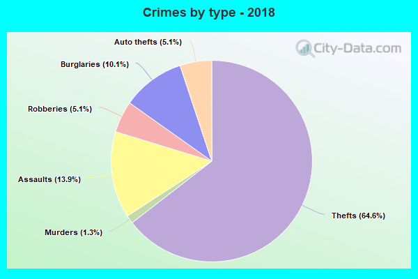 Crimes by type - 2018