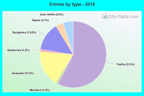 Crimes by type - 2018