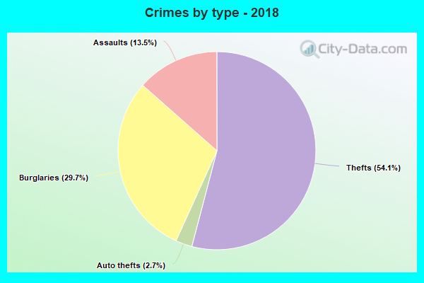 Crimes by type - 2018