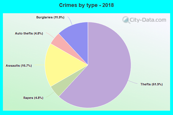 Crimes by type - 2018