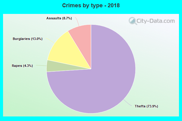 Crimes by type - 2018