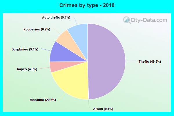 Crimes by type - 2018