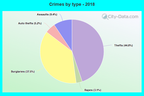 Crimes by type - 2018