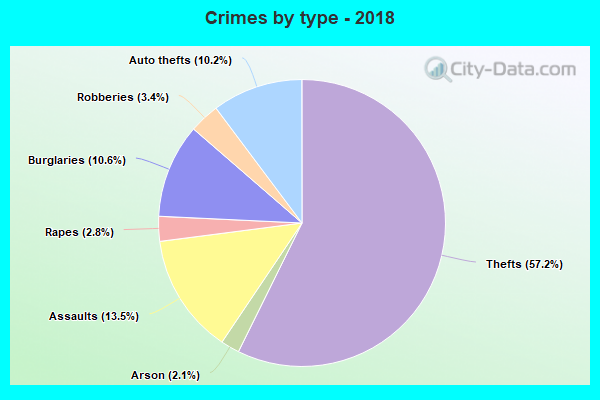 Crimes by type - 2018