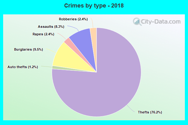 Crimes by type - 2018