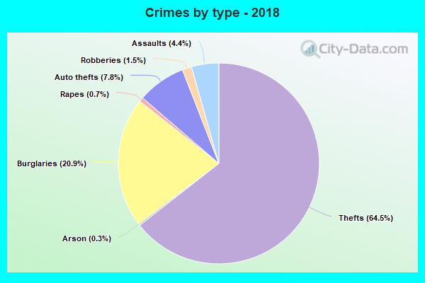 Crimes by type - 2018