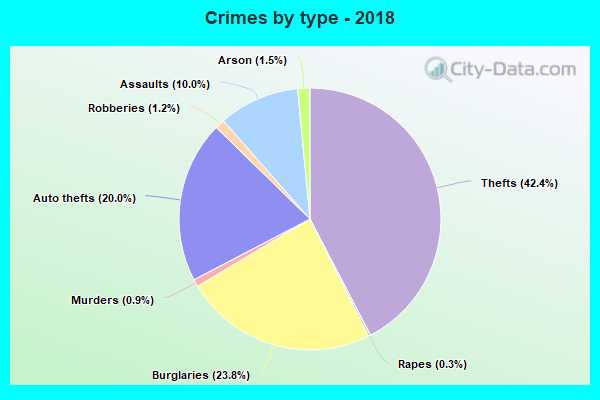 Crimes by type - 2018