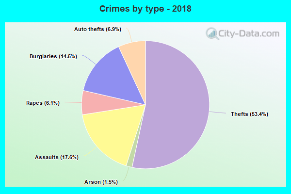 Crimes by type - 2018