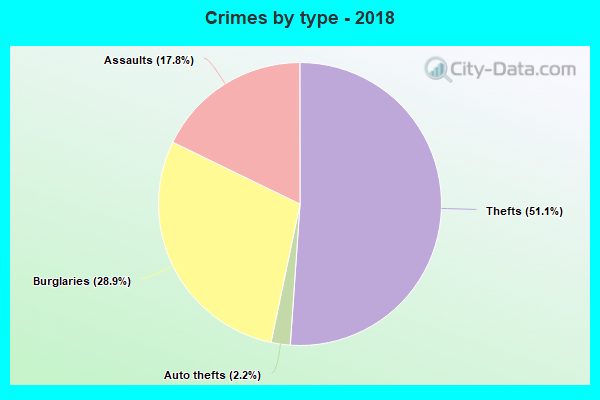 Crimes by type - 2018