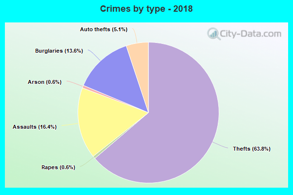 Crimes by type - 2018