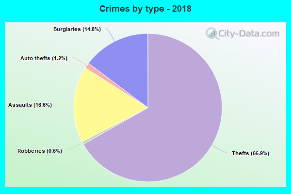 Crimes by type - 2018