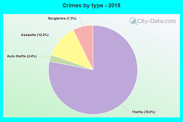 Crimes by type - 2018