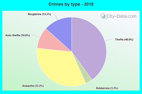 Crimes by type - 2018