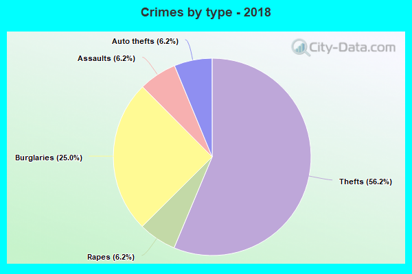 Crimes by type - 2018