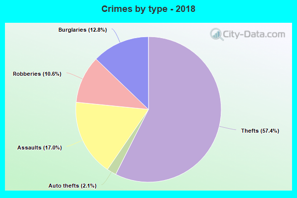 Crimes by type - 2018