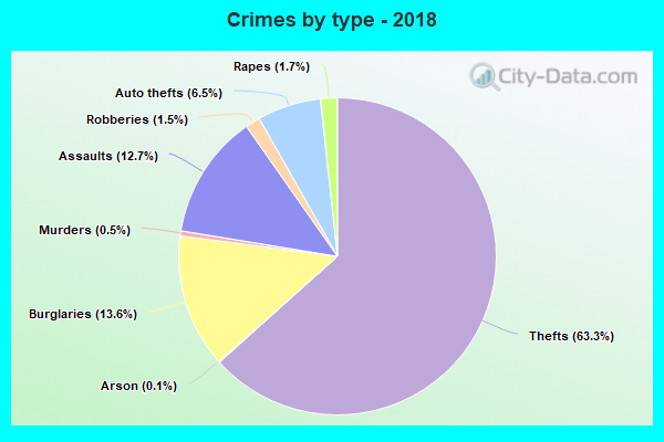 Crimes by type - 2018