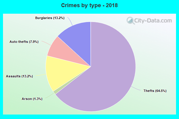 Crimes by type - 2018