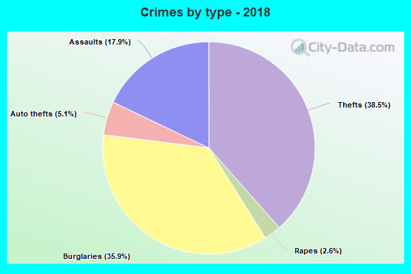 Crimes by type - 2018