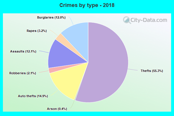 Crimes by type - 2018