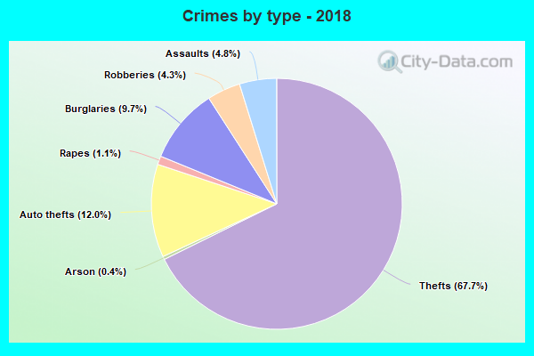 Crimes by type - 2018