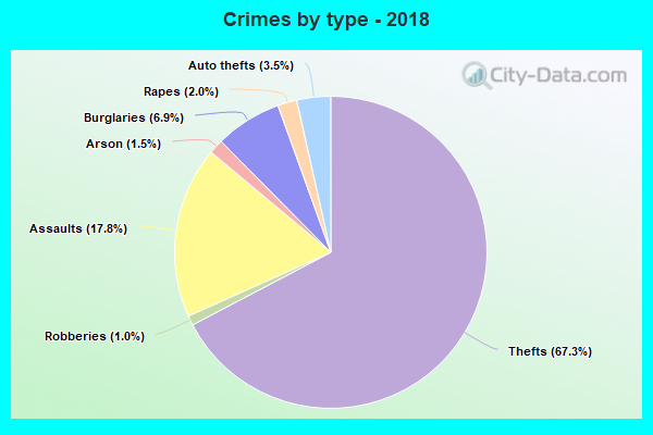 Crimes by type - 2018