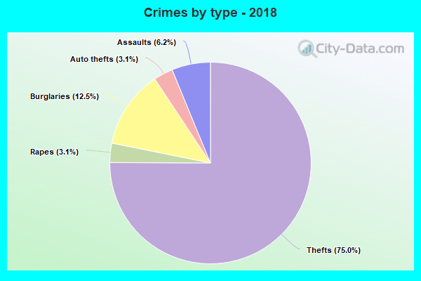 Crimes by type - 2018