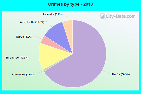 Crimes by type - 2018