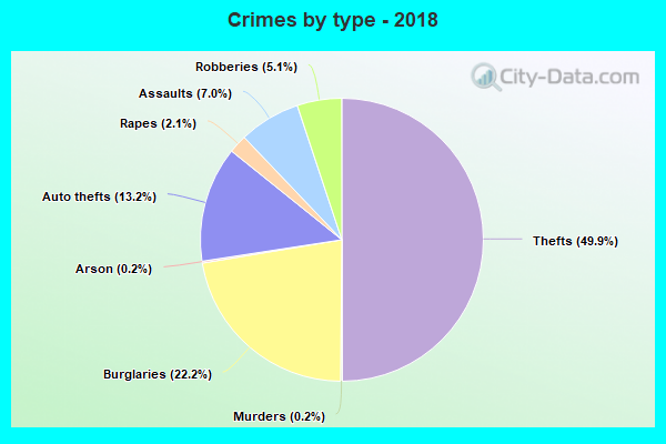 Crimes by type - 2018