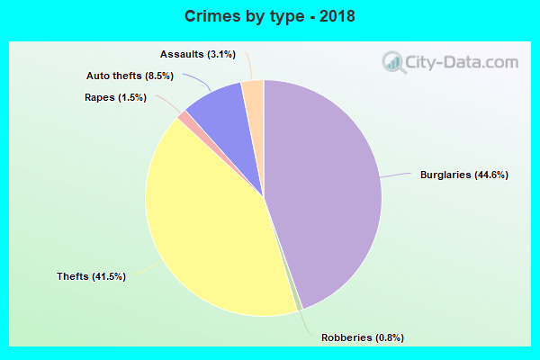 Crimes by type - 2018