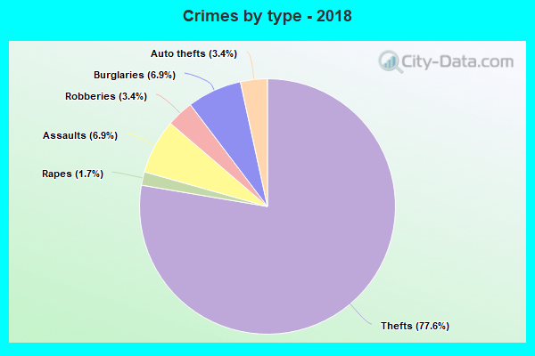 Crimes by type - 2018