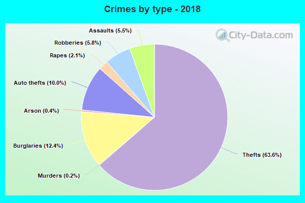 Crimes by type - 2018