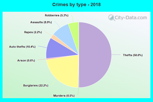 Crimes by type - 2018