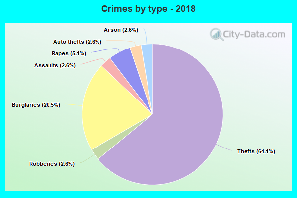 Crimes by type - 2018