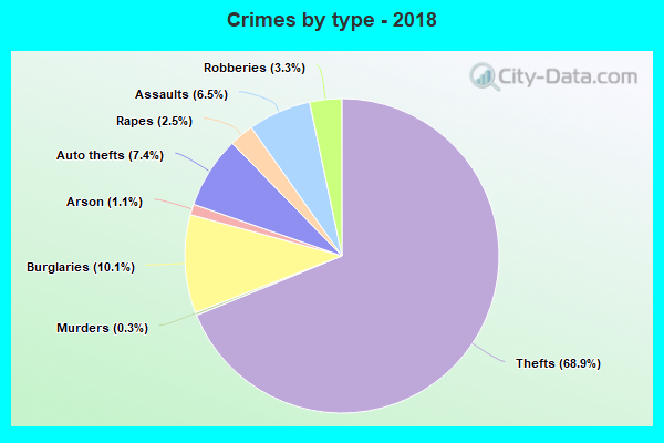 Crimes by type - 2018