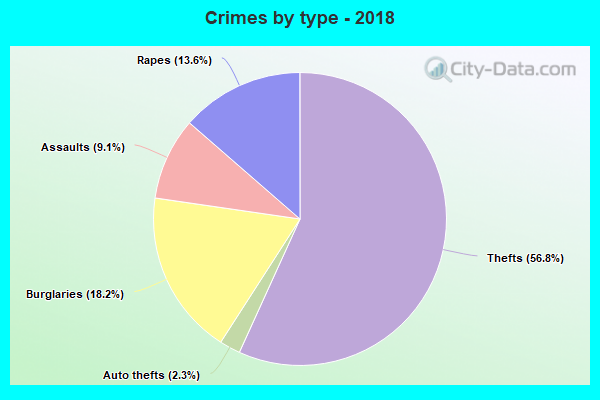 Crimes by type - 2018