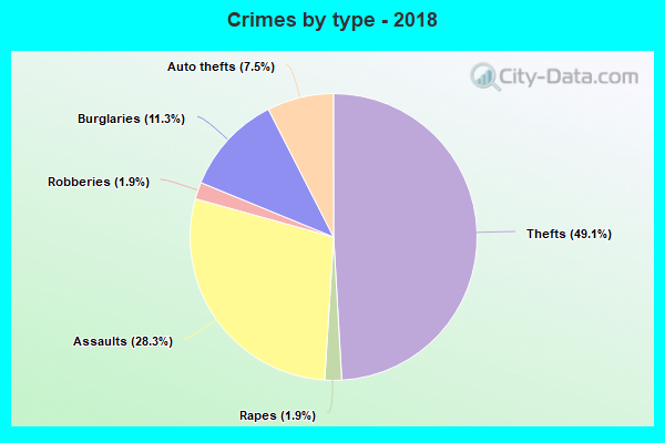 Crimes by type - 2018