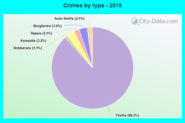 Crimes by type - 2018